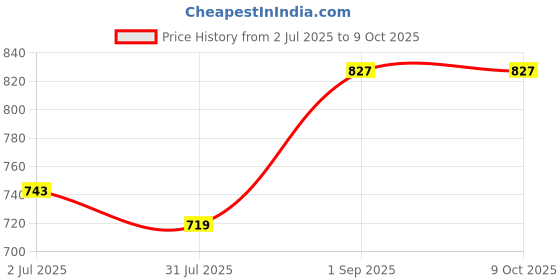 tatacliq.com Sweet Dreams Charcoal Mel Regular Fit Printed Sweatshirt sweet dreams Price History Graph from 2 Jul 2025 to 7 Oct 2025