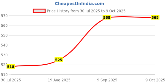 tatacliq.com Sweet Dreams Charcoal Mel Regular Fit Solid Capri Shorts sweet dreams Price History Graph from 30 Jul 2025 to 8 Oct 2025