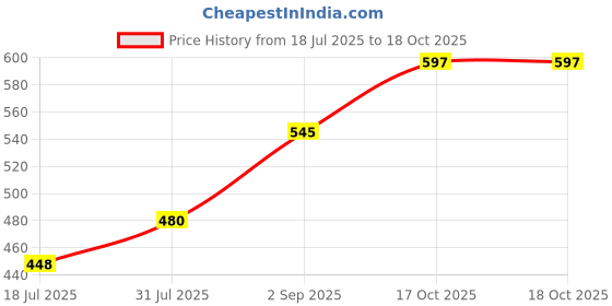 tatacliq.com Sweet Dreams Charcoal Mel Regular Fit Solid Joggers sweet dreams Price History Graph from 18 Jul 2025 to 17 Oct 2025