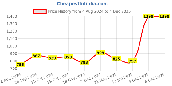 tatacliq.com Sweet Dreams Charcoal Melange Cotton Tights sweet dreams Price History Graph from 4 Aug 2024 to 4 Dec 2025