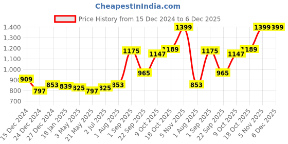 tatacliq.com Sweet Dreams Charcoal Melange Cotton Tights sweet dreams Price History Graph from 15 Dec 2024 to 6 Dec 2025