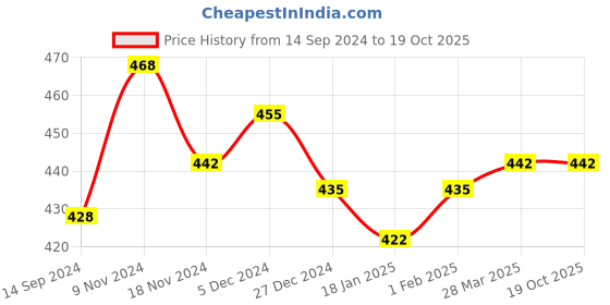 tatacliq.com Sweet Dreams Charcoal Melange Printed Boxers sweet dreams Price History Graph from 14 Sep 2024 to 18 Oct 2025