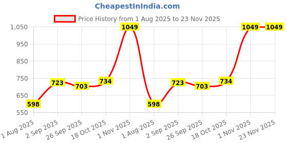 tatacliq.com Sweet Dreams Charcoal Melange Regular Fit Joggers sweet dreams Price History Graph from 1 Aug 2025 to 22 Nov 2025