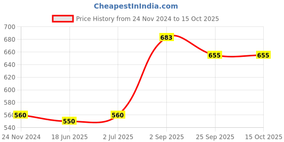 tatacliq.com Sweet Dreams Charcoal Melange Regular Fit Lounge Shorts sweet dreams Price History Graph from 24 Nov 2024 to 15 Oct 2025