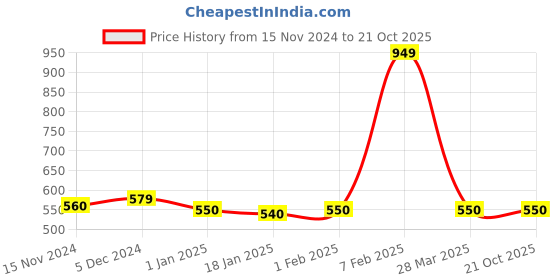 tatacliq.com Sweet Dreams Charcoal Melange Regular Fit Lounge Shorts sweet dreams Price History Graph from 15 Nov 2024 to 21 Oct 2025