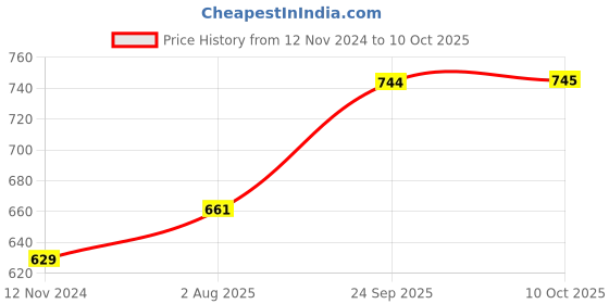 tatacliq.com Sweet Dreams Charcoal Melange Regular Fit Trackpants sweet dreams Price History Graph from 12 Nov 2024 to 10 Oct 2025