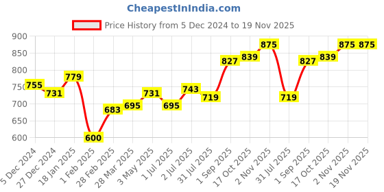 tatacliq.com Sweet Dreams Charcoal Mid Rise Pyjamas sweet dreams Price History Graph from 5 Dec 2024 to 19 Nov 2025