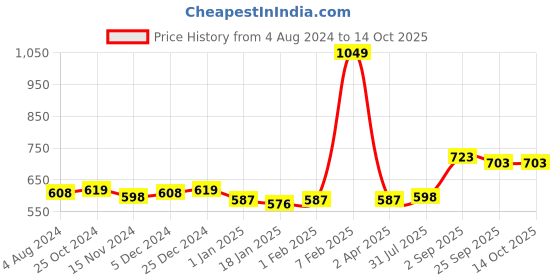 tatacliq.com Sweet Dreams Charcoal Regular Fit Lounge Shorts sweet dreams Price History Graph from 4 Aug 2024 to 13 Oct 2025