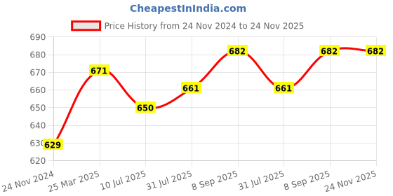 tatacliq.com Sweet Dreams Charcoal Regular Fit Nightwear Pyjamas sweet dreams Price History Graph from 24 Nov 2024 to 23 Nov 2025