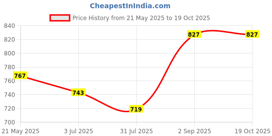 tatacliq.com Sweet Dreams Charcoal Regular Fit Nightwear Pyjamas sweet dreams Price History Graph from 21 May 2025 to 18 Oct 2025
