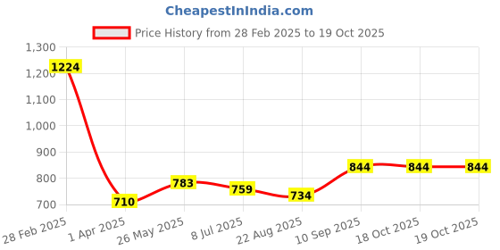 tatacliq.com Sweet Dreams Charcoal Regular Fit Nightwear Pyjamas sweet dreams Price History Graph from 28 Feb 2025 to 18 Oct 2025