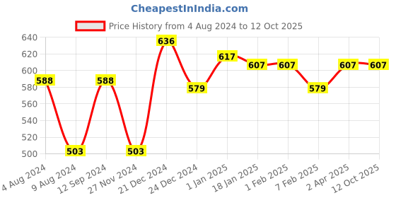 tatacliq.com Sweet Dreams Charcoal Regular Fit Shorts sweet dreams Price History Graph from 4 Aug 2024 to 12 Oct 2025