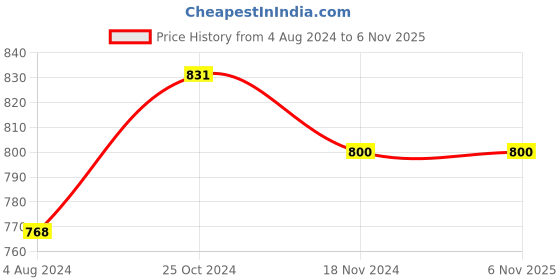 tatacliq.com Sweet Dreams Charcoal Regular Fit Sports Trackpants sweet dreams Price History Graph from 4 Aug 2024 to 6 Nov 2025