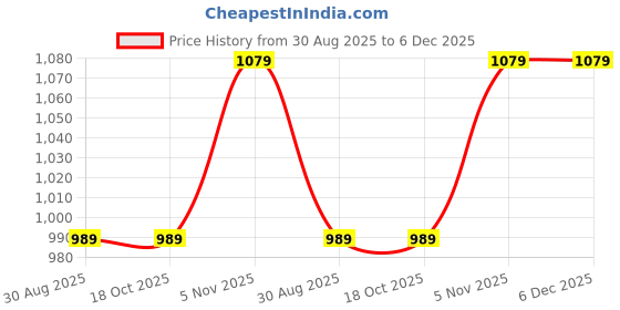tatacliq.com Sweet Dreams Charcoal Regular Fit Sweatshirt sweet dreams Price History Graph from 30 Aug 2025 to 5 Dec 2025