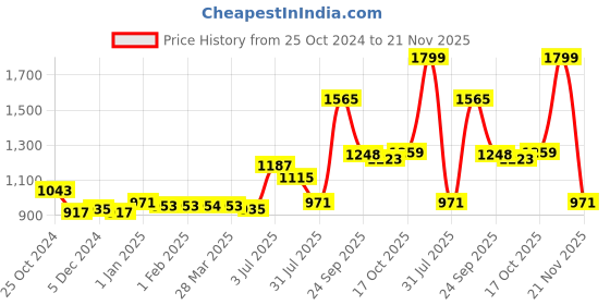 tatacliq.com Sweet Dreams Charcoal Regular Fit Trackpants sweet dreams Price History Graph from 25 Oct 2024 to 21 Nov 2025