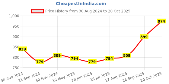 tatacliq.com Sweet Dreams Charcoal Tights sweet dreams Price History Graph from 30 Aug 2024 to 20 Oct 2025
