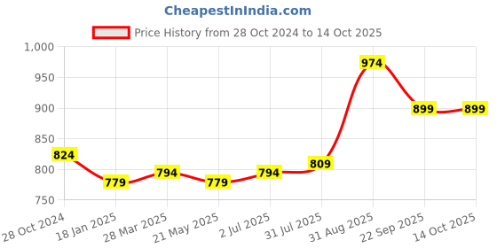 tatacliq.com Sweet Dreams Charcoal Tights sweet dreams Price History Graph from 28 Oct 2024 to 13 Oct 2025