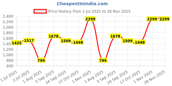tatacliq.com Sweet Dreams Chili Red Striped Shirt Pyjamas Set sweet dreams Price History Graph from 1 Jul 2025 to 28 Nov 2025