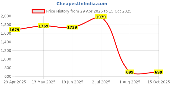 tatacliq.com Sweet Dreams Choco Fudge Plain Night Gown sweet dreams Price History Graph from 29 Apr 2025 to 14 Oct 2025