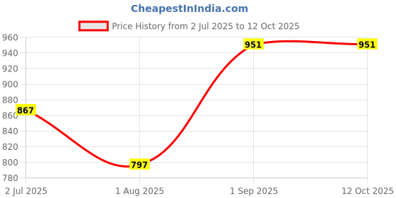 tatacliq.com Sweet Dreams Choco Fudge Regular Fit Plain Sweatshirt sweet dreams Price History Graph from 2 Jul 2025 to 11 Oct 2025