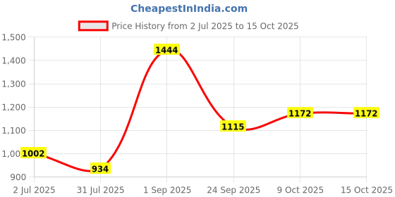 tatacliq.com Sweet Dreams Choco Fudge Regular Fit Plain Sweatshirt sweet dreams Price History Graph from 2 Jul 2025 to 15 Oct 2025