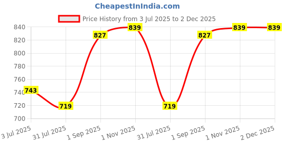 tatacliq.com Sweet Dreams Choco Fudge Regular Fit Plain Trackpants sweet dreams Price History Graph from 3 Jul 2025 to 1 Dec 2025