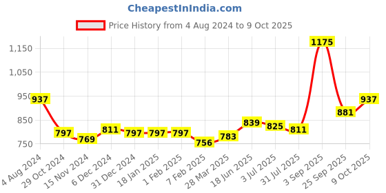 tatacliq.com Sweet Dreams Chocolate Lab Regular Fit Printed Shorts sweet dreams Price History Graph from 4 Aug 2024 to 9 Oct 2025