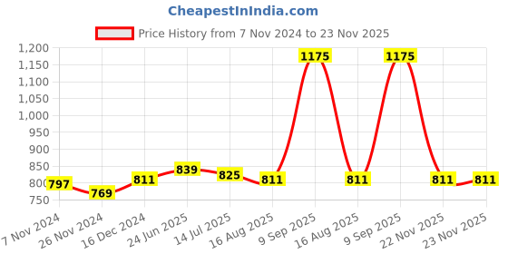 tatacliq.com Sweet Dreams Chocolate Lab Regular Fit Printed Shorts sweet dreams Price History Graph from 7 Nov 2024 to 22 Nov 2025