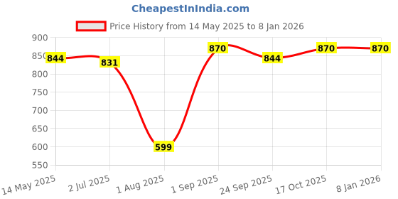 tatacliq.com Sweet Dreams Coal Black Cotton Printed Sleep Tee sweet dreams Price History Graph from 14 May 2025 to 5 Jan 2026