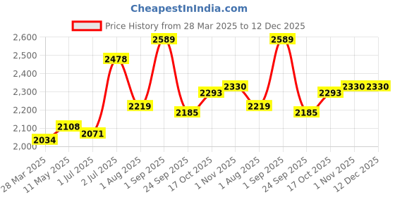 tatacliq.com Sweet Dreams Coal Black Plain Night Suit sweet dreams Price History Graph from 28 Mar 2025 to 11 Dec 2025