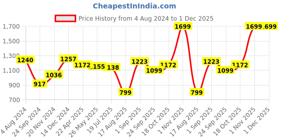 tatacliq.com Sweet Dreams Coral & Black Printed T-Shirt With Capris sweet dreams Price History Graph from 4 Aug 2024 to 30 Nov 2025