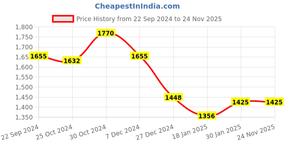 tatacliq.com Sweet Dreams Coral Pink Striped Cardigan sweet dreams Price History Graph from 22 Sep 2024 to 23 Nov 2025