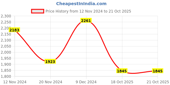 tatacliq.com Sweet Dreams Coral Plain Track Suit sweet dreams Price History Graph from 12 Nov 2024 to 21 Oct 2025