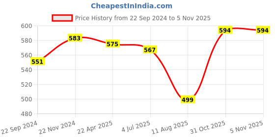 tatacliq.com Sweet Dreams Coral Printed T-Shirt sweet dreams Price History Graph from 22 Sep 2024 to 4 Nov 2025