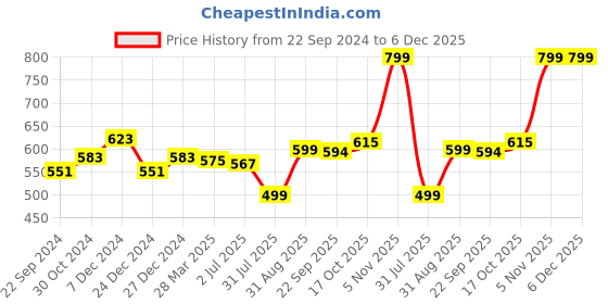 tatacliq.com Sweet Dreams Coral Printed T-Shirt sweet dreams Price History Graph from 22 Sep 2024 to 5 Dec 2025