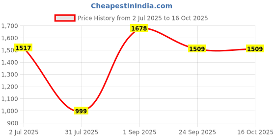 tatacliq.com Sweet Dreams Coral Wool Checked Cardigan sweet dreams Price History Graph from 2 Jul 2025 to 16 Oct 2025