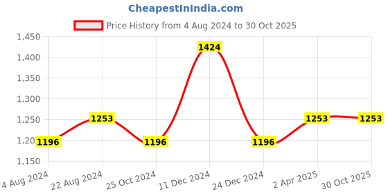 tatacliq.com Sweet Dreams Cream & Beige Printed Top With Pyjamas sweet dreams Price History Graph from 4 Aug 2024 to 30 Oct 2025