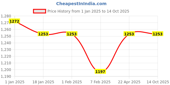 tatacliq.com Sweet Dreams Cream & Beige Printed Top With Pyjamas sweet dreams Price History Graph from 1 Jan 2025 to 14 Oct 2025