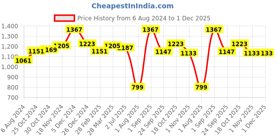 tatacliq.com Sweet Dreams Cream & Black Cotton Graphic Print T-Shirt Pyjama Set sweet dreams Price History Graph from 6 Aug 2024 to 30 Nov 2025