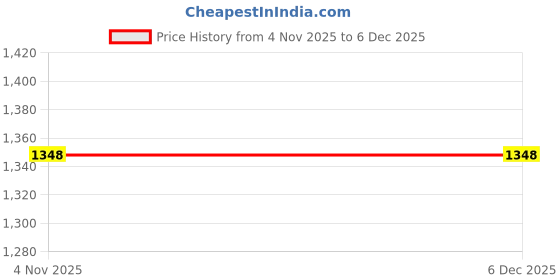 tatacliq.com Sweet Dreams Cream & Brown Printed Top With Pyjamas sweet dreams Price History Graph from 4 Nov 2025 to 6 Dec 2025