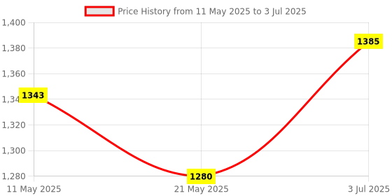 tatacliq.com Sweet Dreams Cream & Mauve Printed Top With Pyjamas sweet dreams Price History Graph from 11 May 2025 to 3 Jul 2025