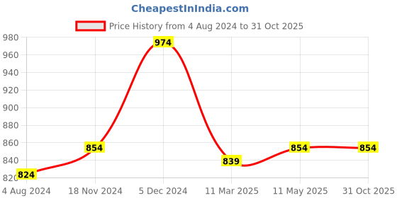 tatacliq.com Sweet Dreams Cream & Peach Cotton Graphic Print T-Shirt With Pyjamas sweet dreams Price History Graph from 4 Aug 2024 to 31 Oct 2025