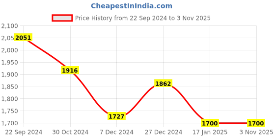tatacliq.com Sweet Dreams Cream Printed Night Gown Set sweet dreams Price History Graph from 22 Sep 2024 to 2 Nov 2025