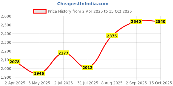 tatacliq.com Sweet Dreams Cream Printed Sports Jacket Pants Set sweet dreams Price History Graph from 2 Apr 2025 to 14 Oct 2025