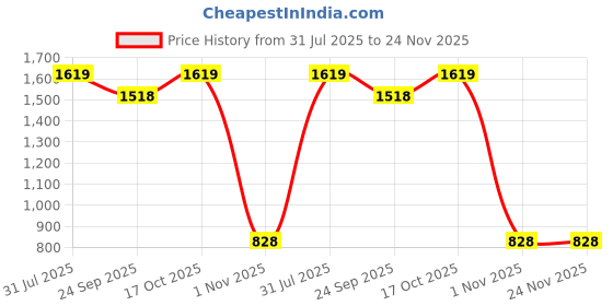 tatacliq.com Sweet Dreams Cream Shorts Set sweet dreams Price History Graph from 31 Jul 2025 to 24 Nov 2025