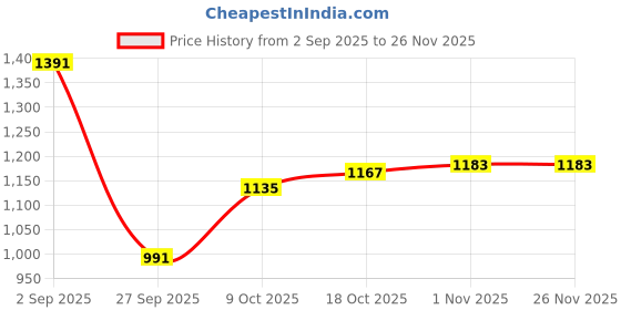 tatacliq.com Sweet Dreams Crystal Peach Regular Fit Plain Sweatshirt sweet dreams Price History Graph from 2 Sep 2025 to 24 Nov 2025