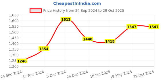 tatacliq.com Sweet Dreams Dark Beige Geometric Print Top With Pyjamas sweet dreams Price History Graph from 24 Sep 2024 to 29 Oct 2025