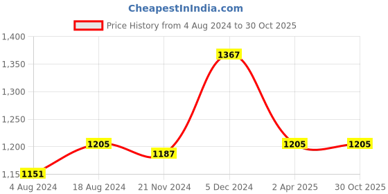 tatacliq.com Sweet Dreams Dark Beige Printed T-Shirt With Pyjamas sweet dreams Price History Graph from 4 Aug 2024 to 30 Oct 2025