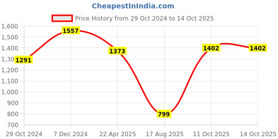tatacliq.com Sweet Dreams Dark Beige Printed T-Shirt With Pyjamas sweet dreams Price History Graph from 29 Oct 2024 to 14 Oct 2025