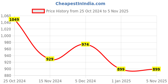 tatacliq.com Sweet Dreams Dark Beige Regular Fit Printed T-Shirt & Shorts Set sweet dreams Price History Graph from 25 Oct 2024 to 2 Nov 2025